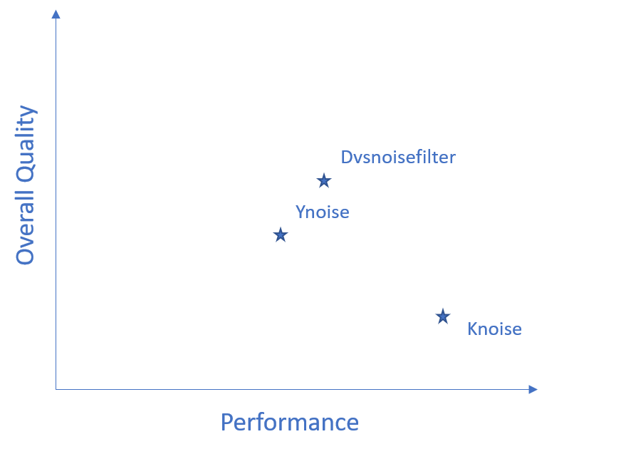 Quality and Performance Chart