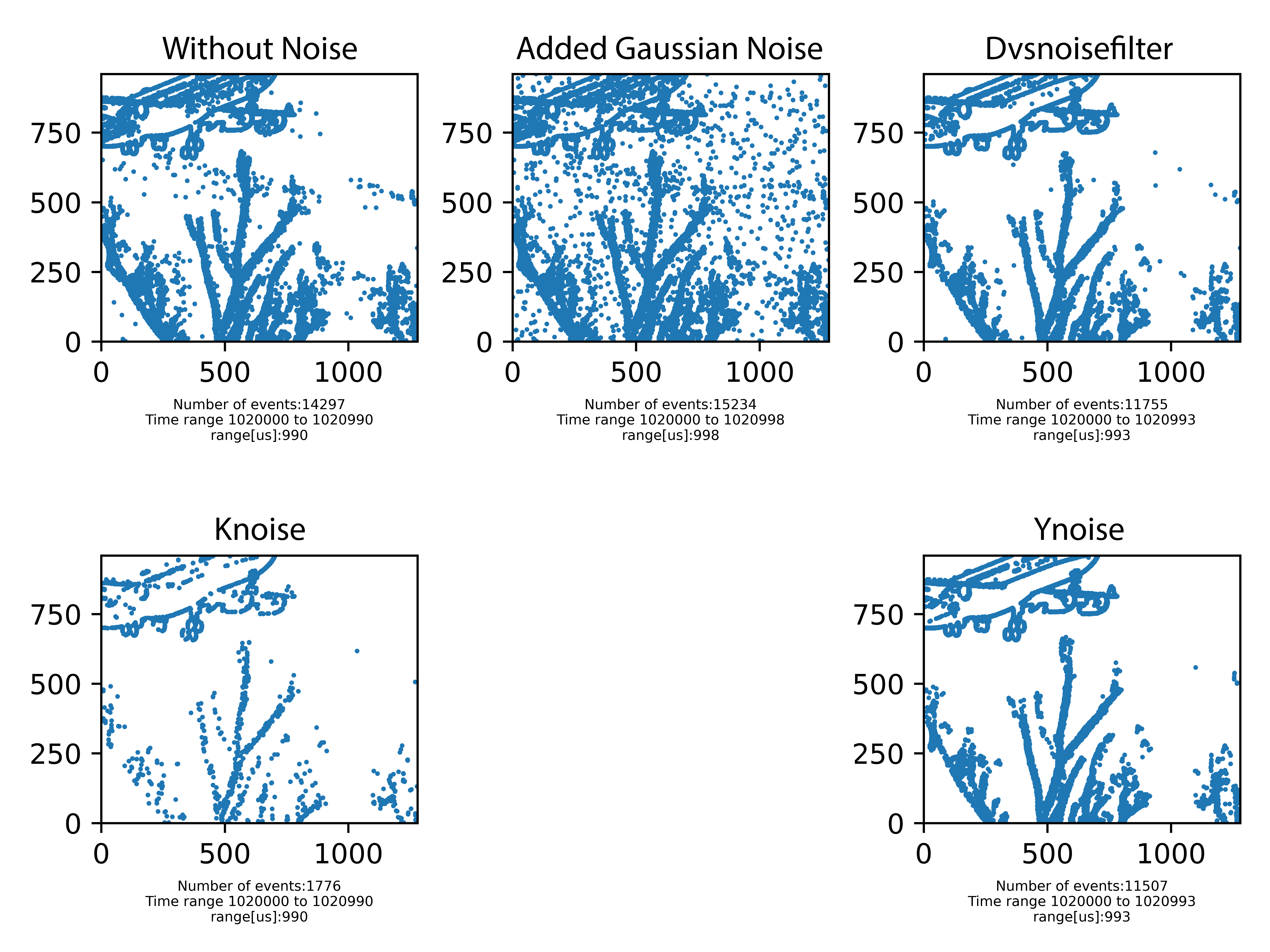 Noise filters comparison